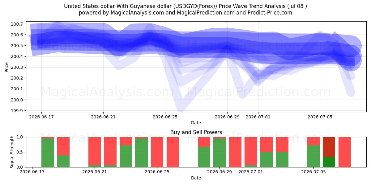  가이아나 달러와 미국 달러 (USDGYD(Forex)) Support and Resistance area (07 Jul) 