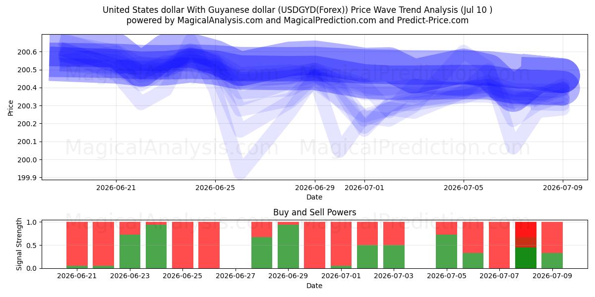  Amerikanske dollar Med Guyanese dollar (USDGYD(Forex)) Support and Resistance area (09 Jul) 