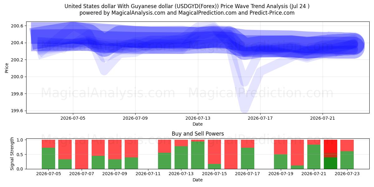  Dólar estadounidense Con dólar de Guyana (USDGYD(Forex)) Support and Resistance area (23 Jul) 