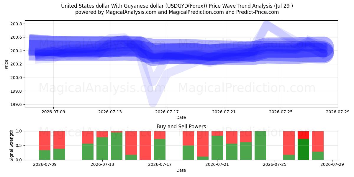  دولار الولايات المتحدة مع دولار جوياني (USDGYD(Forex)) Support and Resistance area (28 Jul) 