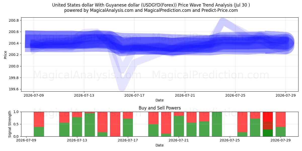  Amerikanske dollar Med Guyanese dollar (USDGYD(Forex)) Support and Resistance area (29 Jul) 
