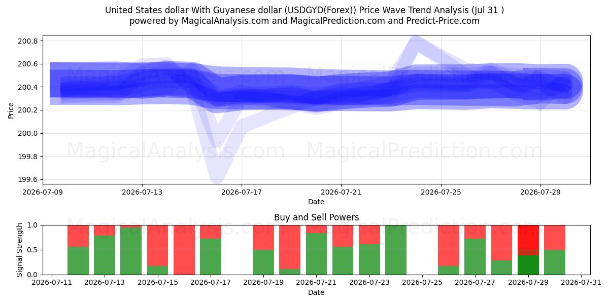  United States dollar With Guyanese dollar (USDGYD(Forex)) Support and Resistance area (30 Jul) 