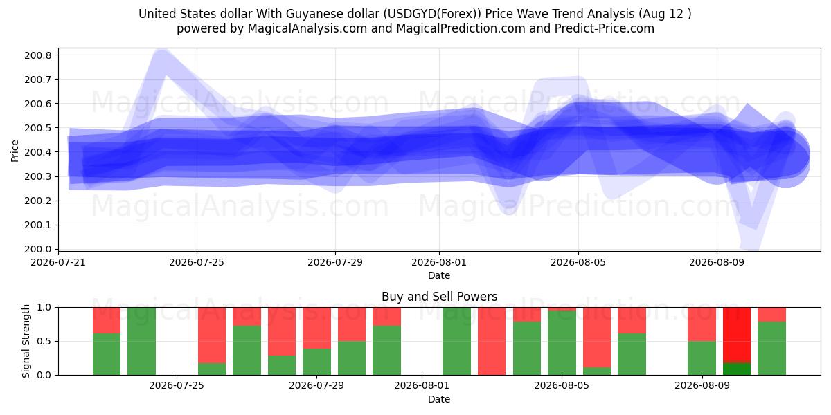  Dólar dos Estados Unidos Com Dólar da Guiana (USDGYD(Forex)) Support and Resistance area (06 Aug) 