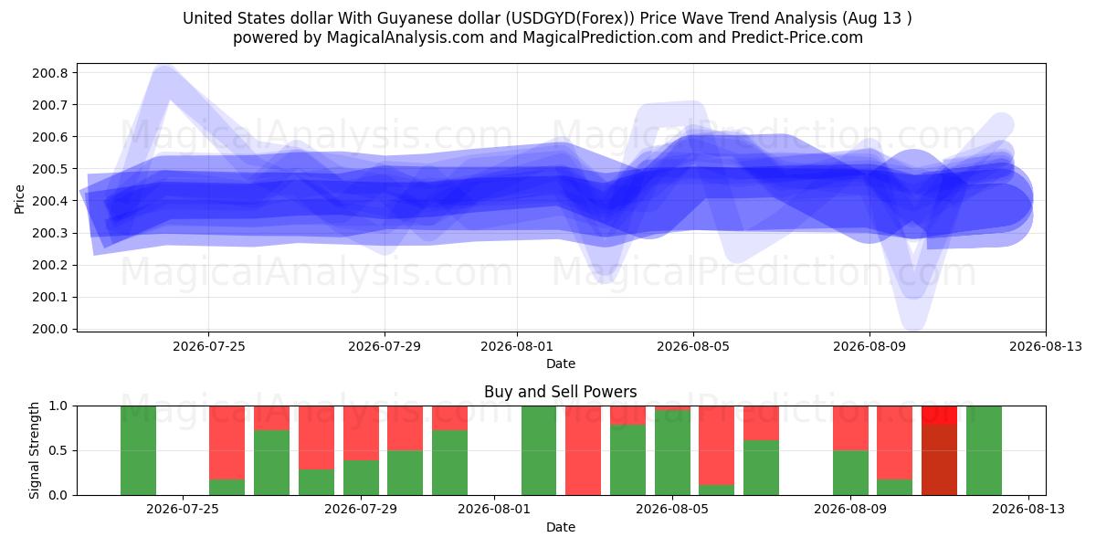  Amerikanske dollar Med Guyanese dollar (USDGYD(Forex)) Support and Resistance area (12 Aug) 