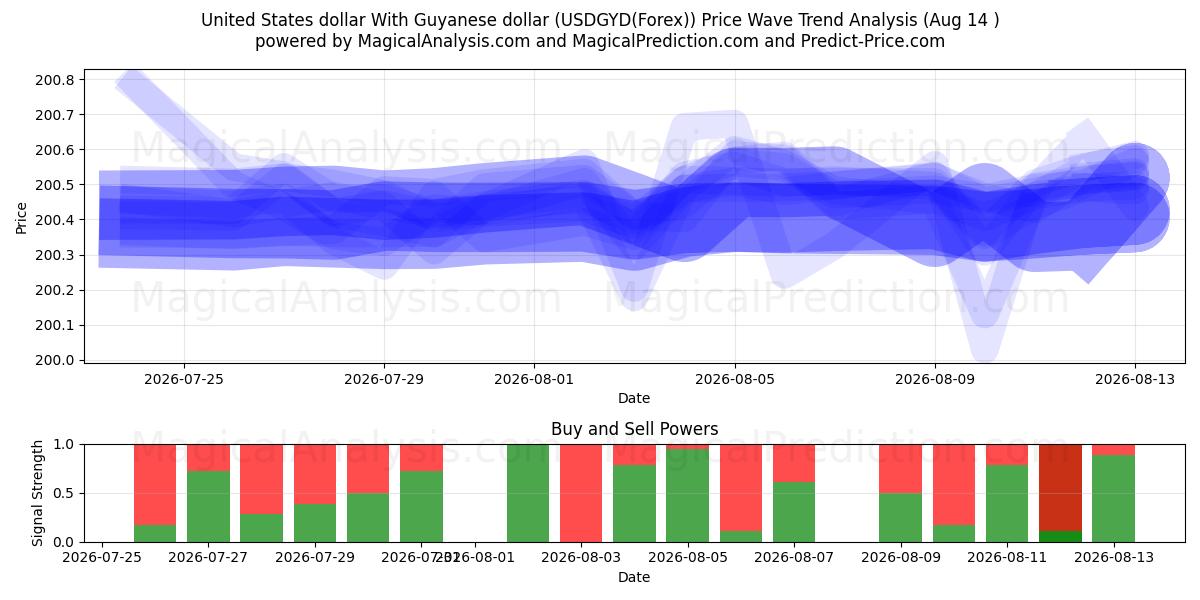  Dólar estadounidense Con dólar de Guyana (USDGYD(Forex)) Support and Resistance area (13 Aug) 