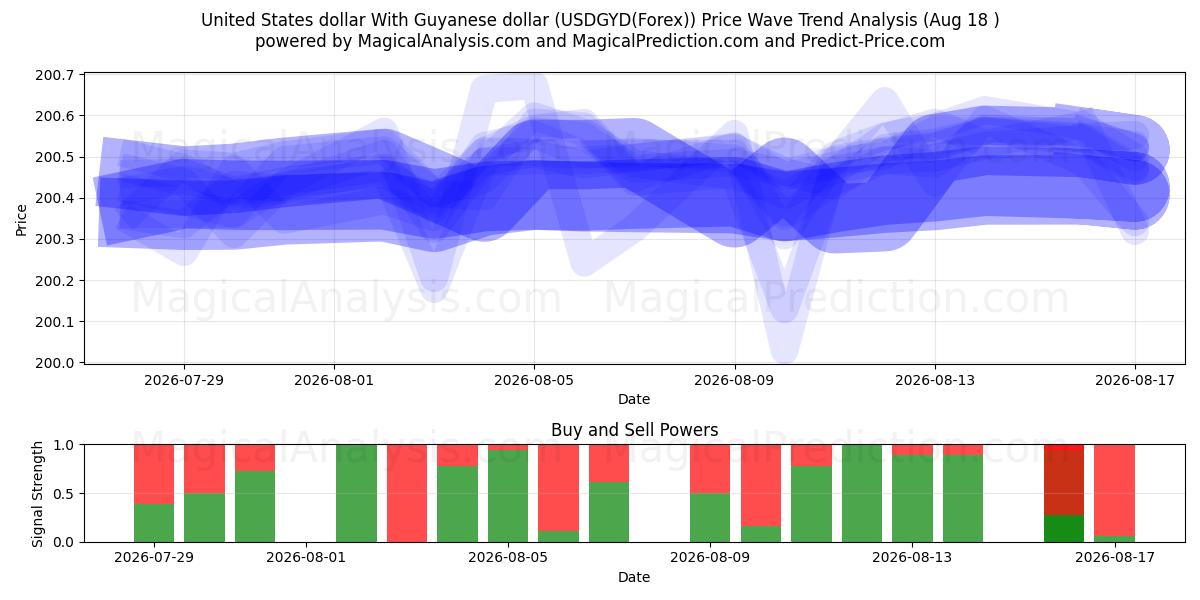  دولار الولايات المتحدة مع دولار جوياني (USDGYD(Forex)) Support and Resistance area (17 Aug) 