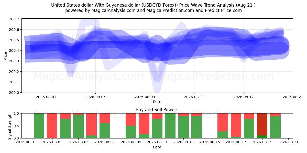  가이아나 달러와 미국 달러 (USDGYD(Forex)) Support and Resistance area (18 Aug) 