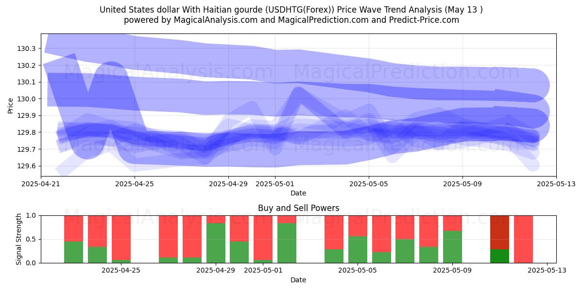  Dólar estadounidense Con gourde haitiano (USDHTG(Forex)) Support and Resistance area (08 May) 
