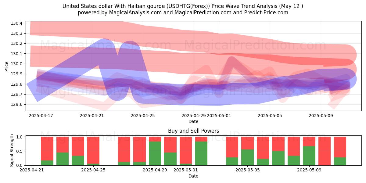  Förenta staternas dollar med haitisk gourde (USDHTG(Forex)) Support and Resistance area (12 May) 