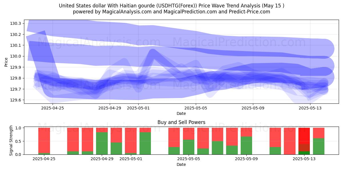  US-Dollar mit haitianischem Kürbis (USDHTG(Forex)) Support and Resistance area (15 May) 