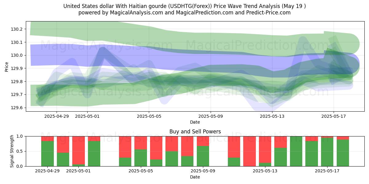  Förenta staternas dollar med haitisk gourde (USDHTG(Forex)) Support and Resistance area (19 May) 