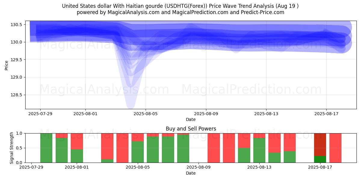  Доллар США с гаитянским гурдом (USDHTG(Forex)) Support and Resistance area (18 Aug) 