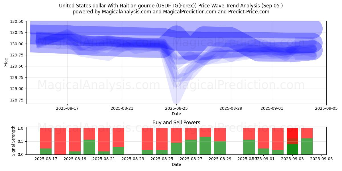  دولار الولايات المتحدة مع الغورد الهايتي (USDHTG(Forex)) Support and Resistance area (04 Sep) 