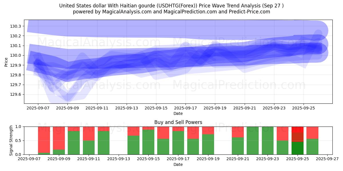  Dólar dos Estados Unidos com gourde haitiano (USDHTG(Forex)) Support and Resistance area (26 Sep) 
