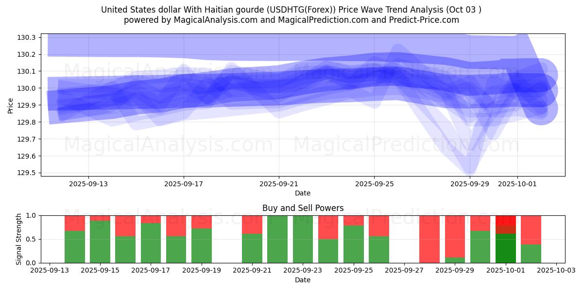  Amerikanske dollar med haitisk gourd (USDHTG(Forex)) Support and Resistance area (02 Oct) 
