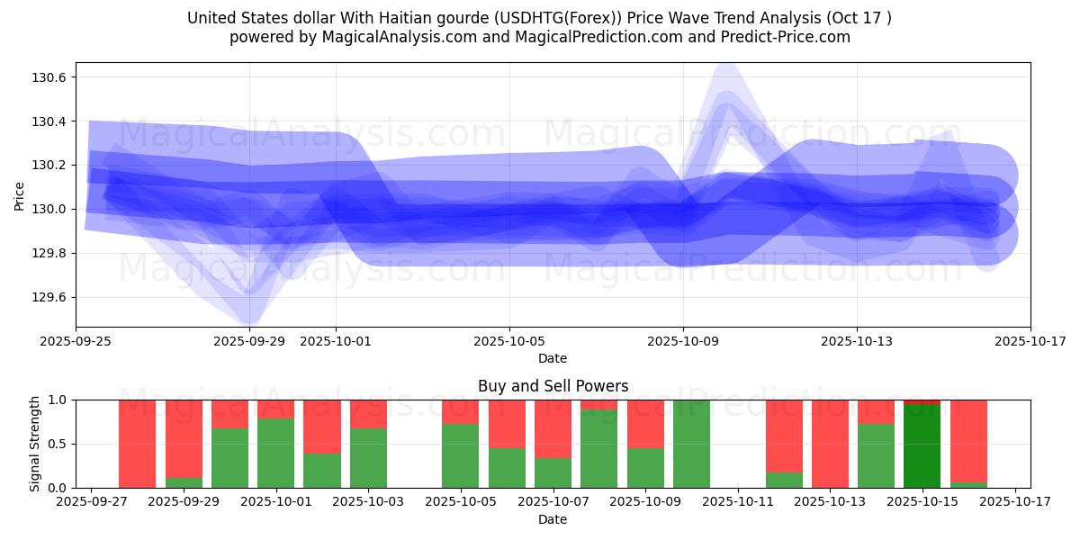 Förenta staternas dollar med haitisk gourde (USDHTG(Forex)) Support and Resistance area (16 Oct) Förenta staternas dollar med haitisk gourde (USDHTG(Forex)) Support and Resistance area (16 Oct)