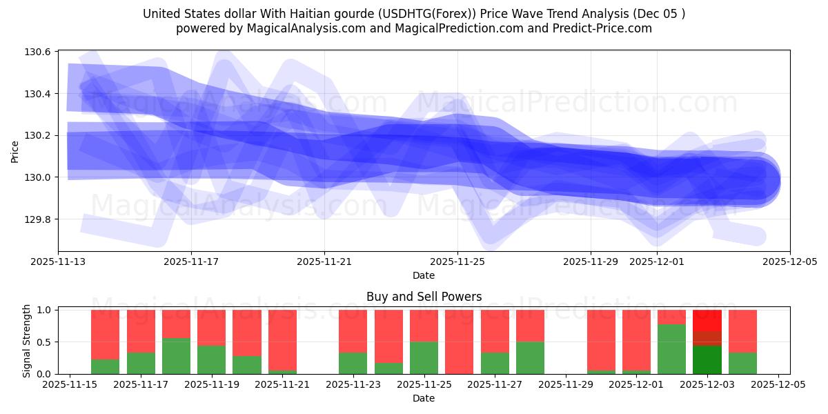  United States dollar With Haitian gourde (USDHTG(Forex)) Support and Resistance area (12 Nov) 