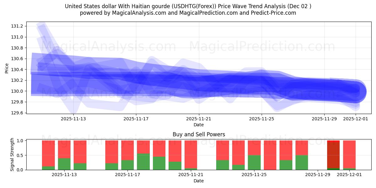  United States dollar With Haitian gourde (USDHTG(Forex)) Support and Resistance area (01 Dec) 