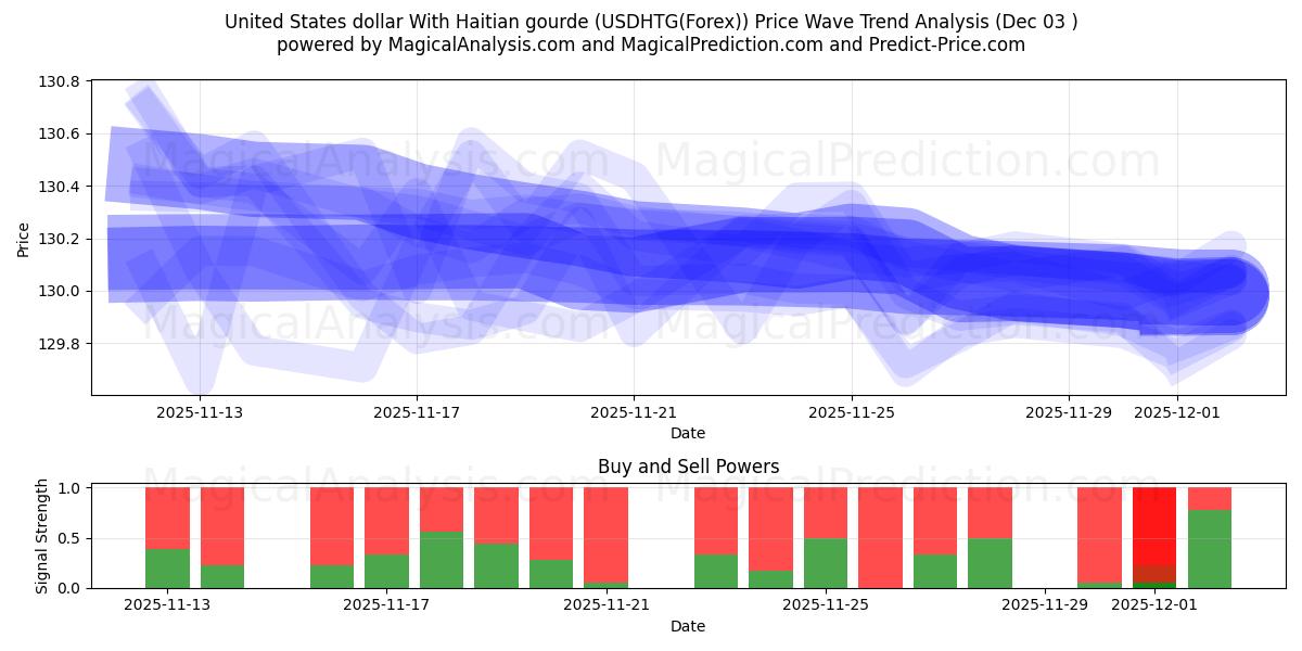  Dollaro degli Stati Uniti con zucca haitiana (USDHTG(Forex)) Support and Resistance area (02 Dec) 