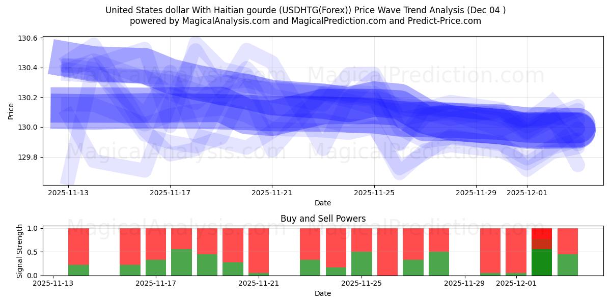  Доллар США с гаитянским гурдом (USDHTG(Forex)) Support and Resistance area (03 Dec) 