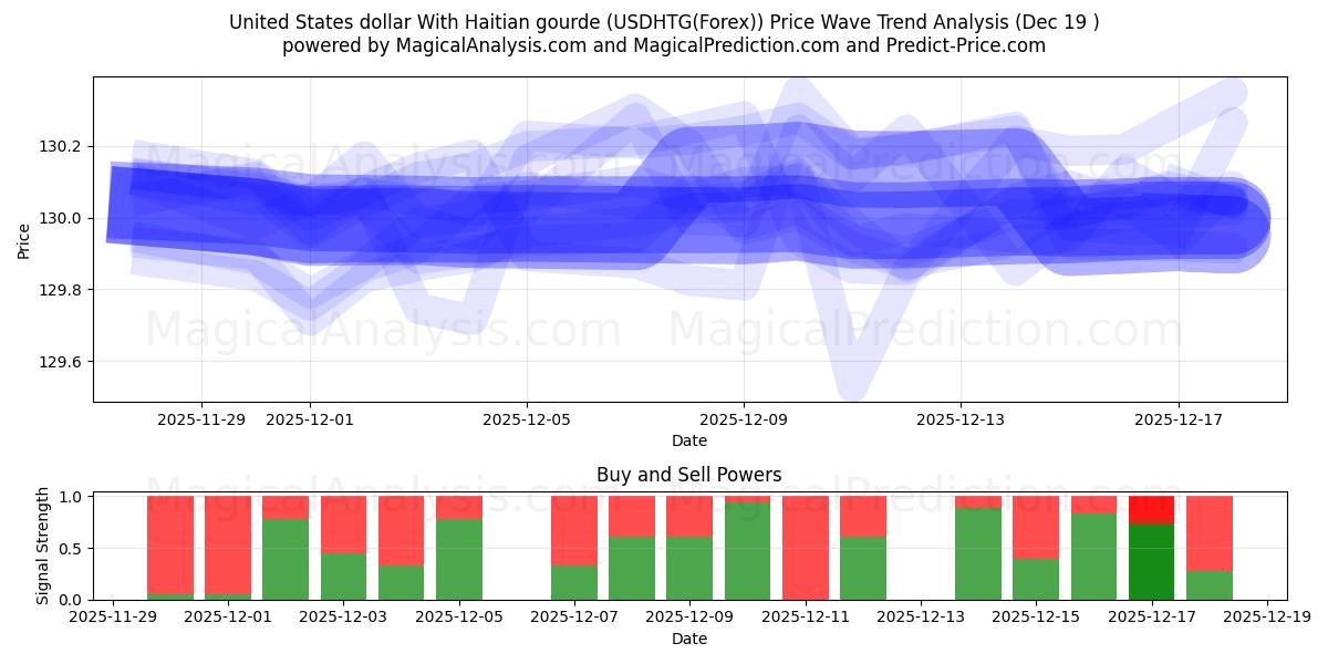  United States dollar With Haitian gourde (USDHTG(Forex)) Support and Resistance area (18 Dec) 