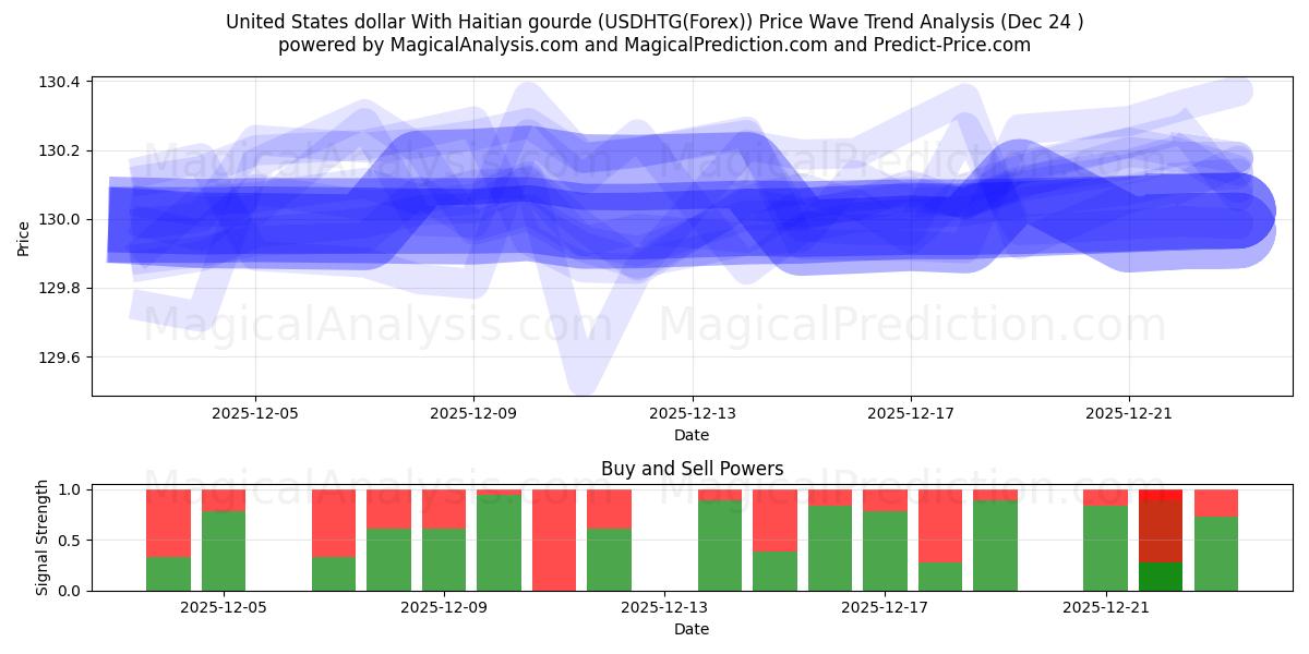  Доллар США с гаитянским гурдом (USDHTG(Forex)) Support and Resistance area (23 Dec) 