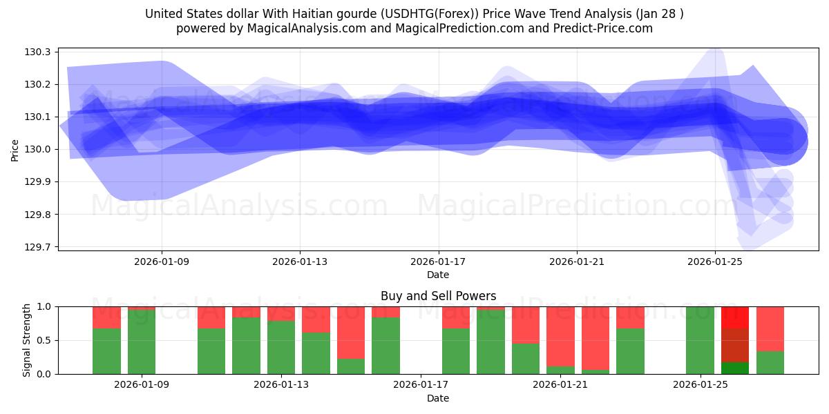  ABD doları Haiti gourde'u ile (USDHTG(Forex)) Support and Resistance area (27 Jan) 