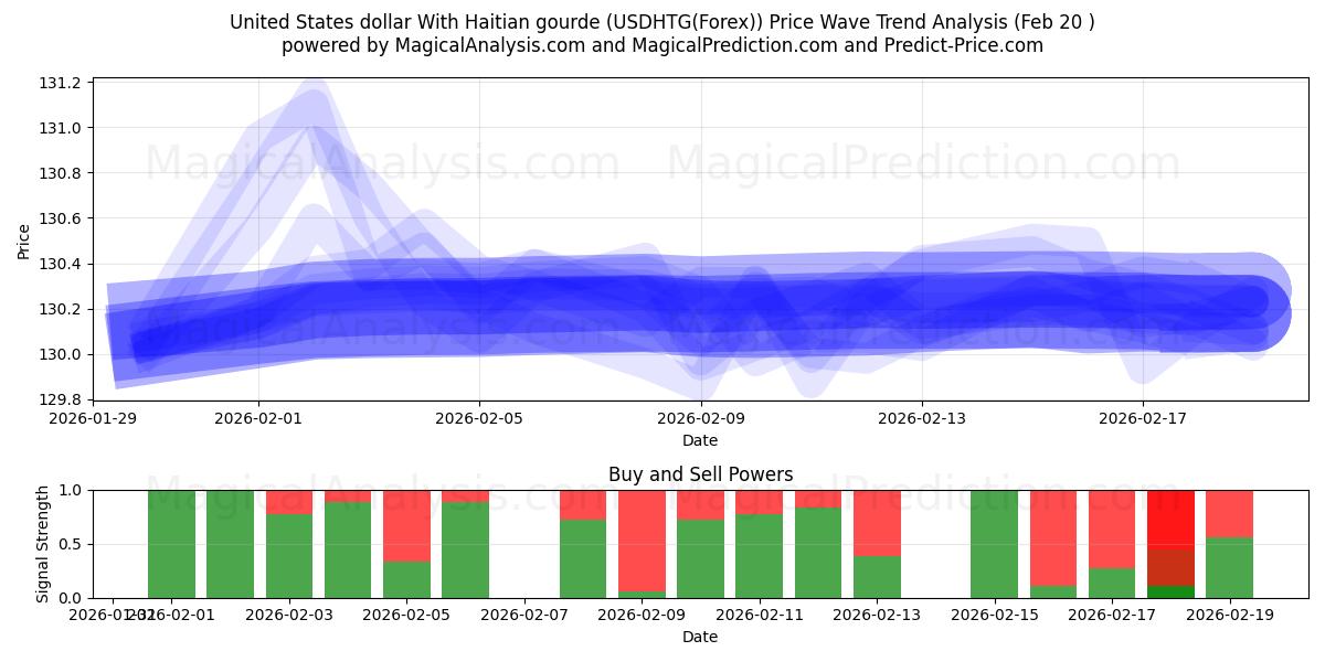  United States dollar With Haitian gourde (USDHTG(Forex)) Support and Resistance area (19 Feb) 