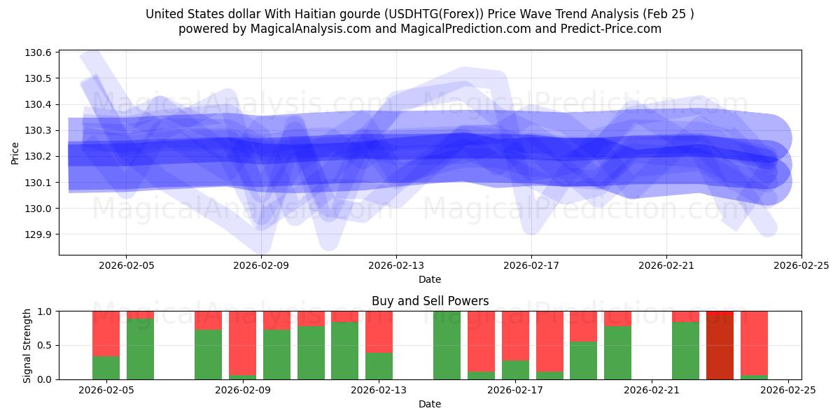  Доллар США с гаитянским гурдом (USDHTG(Forex)) Support and Resistance area (24 Feb) 