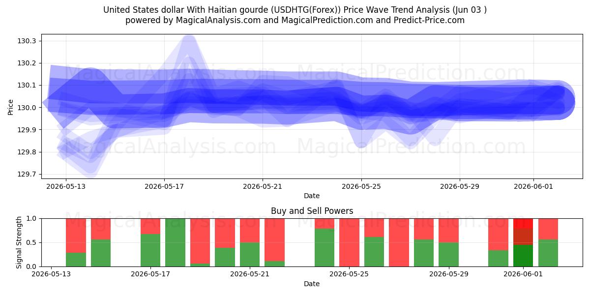  미국 달러와 아이티 조롱박 (USDHTG(Forex)) Support and Resistance area (02 Jun) 