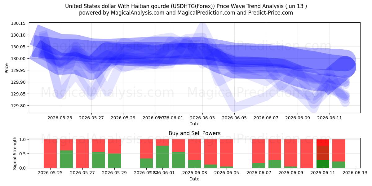  Amerikaanse dollar met Haïtiaanse kalebas (USDHTG(Forex)) Support and Resistance area (12 Jun) 