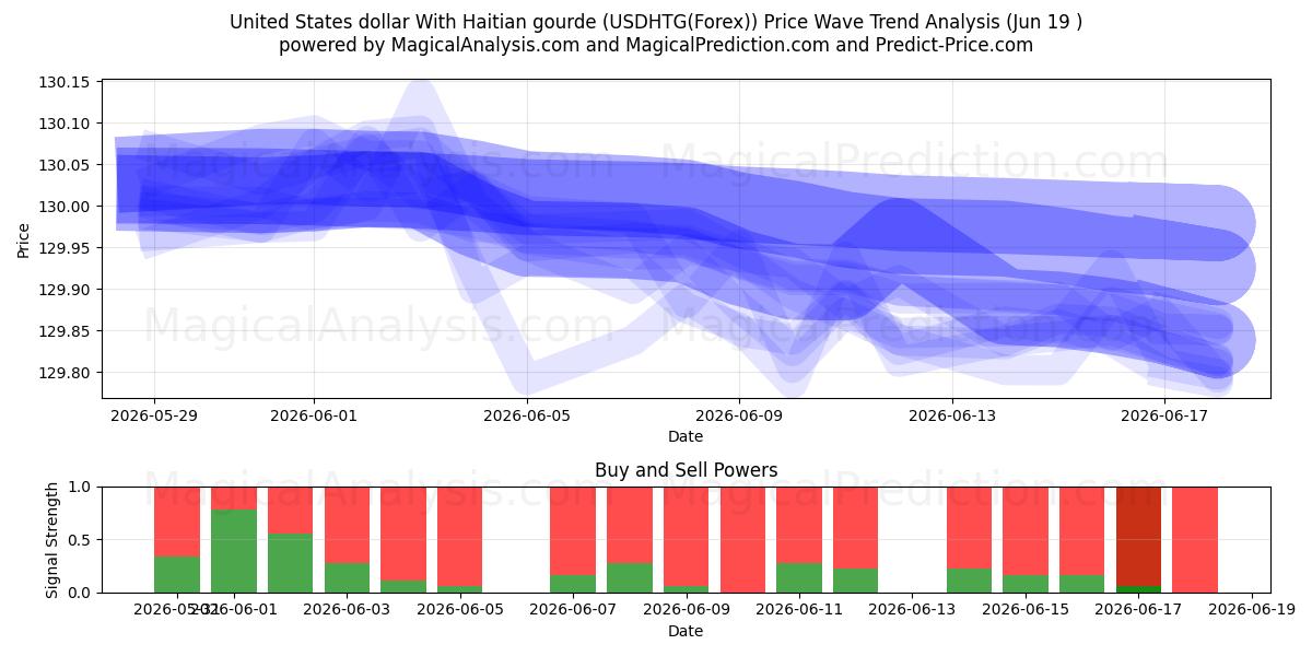  米ドルとハイチグールド (USDHTG(Forex)) Support and Resistance area (18 Jun) 