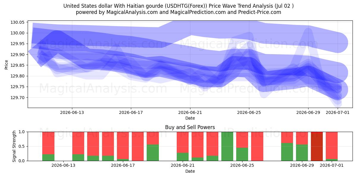  US-Dollar mit haitianischem Kürbis (USDHTG(Forex)) Support and Resistance area (01 Jul) 