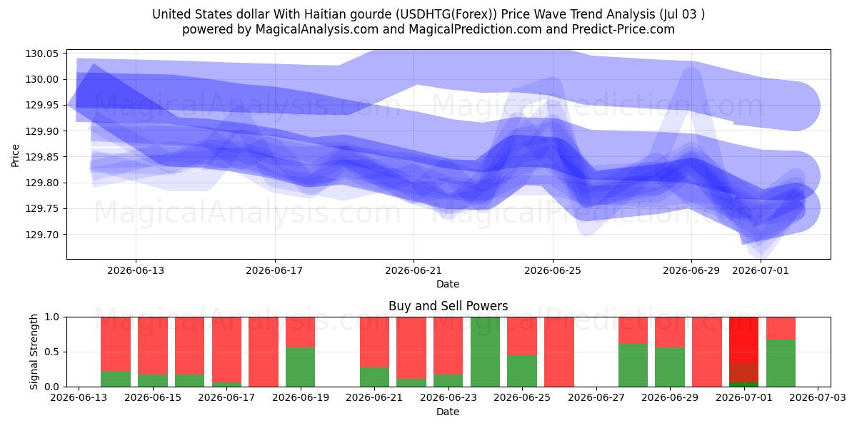  Amerikaanse dollar met Haïtiaanse kalebas (USDHTG(Forex)) Support and Resistance area (02 Jul) 