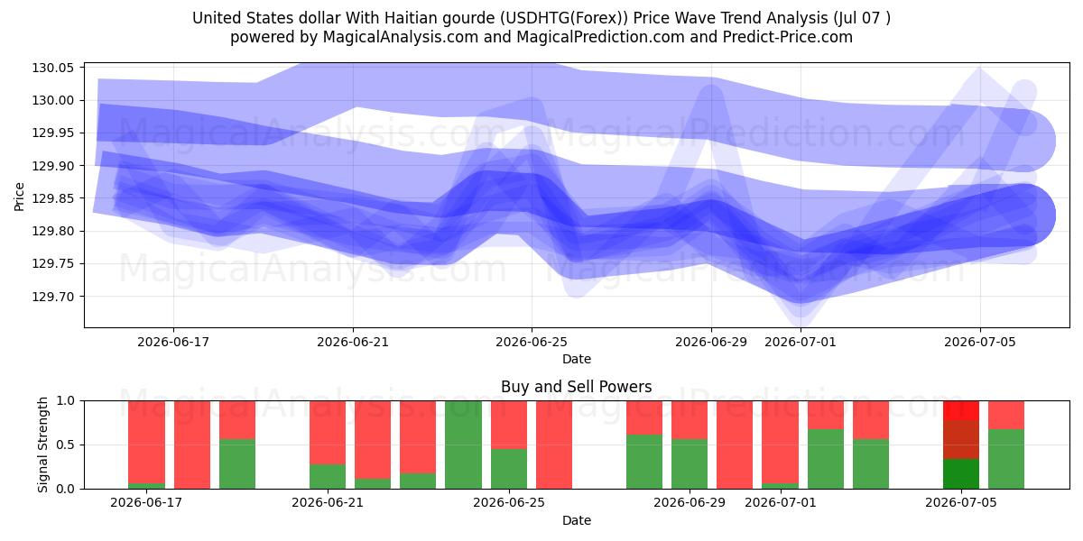  Förenta staternas dollar med haitisk gourde (USDHTG(Forex)) Support and Resistance area (06 Jul) 