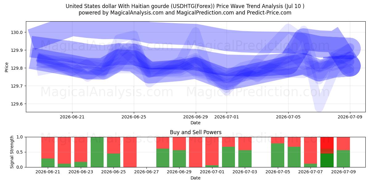  米ドルとハイチグールド (USDHTG(Forex)) Support and Resistance area (09 Jul) 