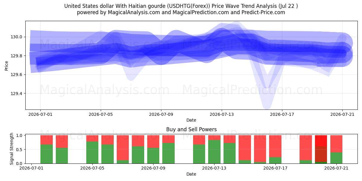  Dólar dos Estados Unidos com gourde haitiano (USDHTG(Forex)) Support and Resistance area (21 Jul) 