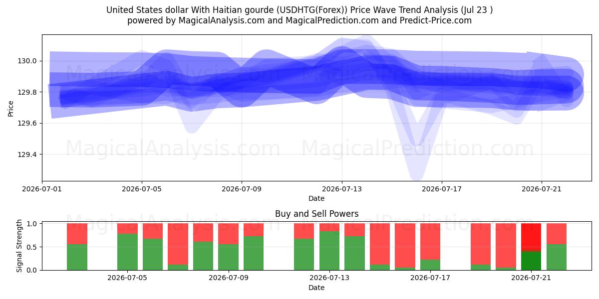  ABD doları Haiti gourde'u ile (USDHTG(Forex)) Support and Resistance area (22 Jul) 