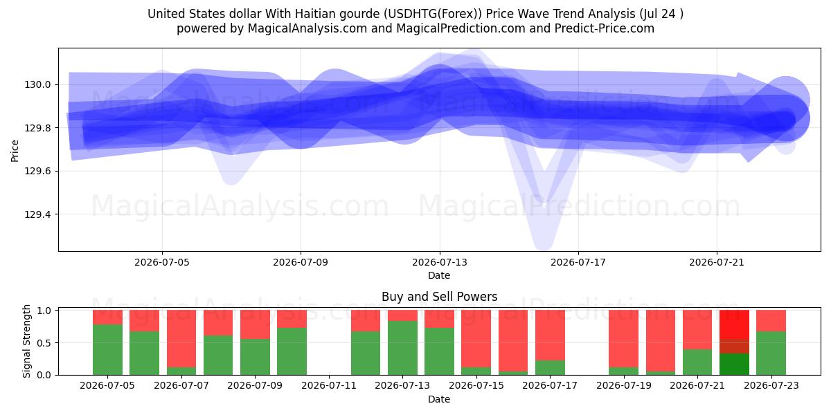  Amerikaanse dollar met Haïtiaanse kalebas (USDHTG(Forex)) Support and Resistance area (23 Jul) 