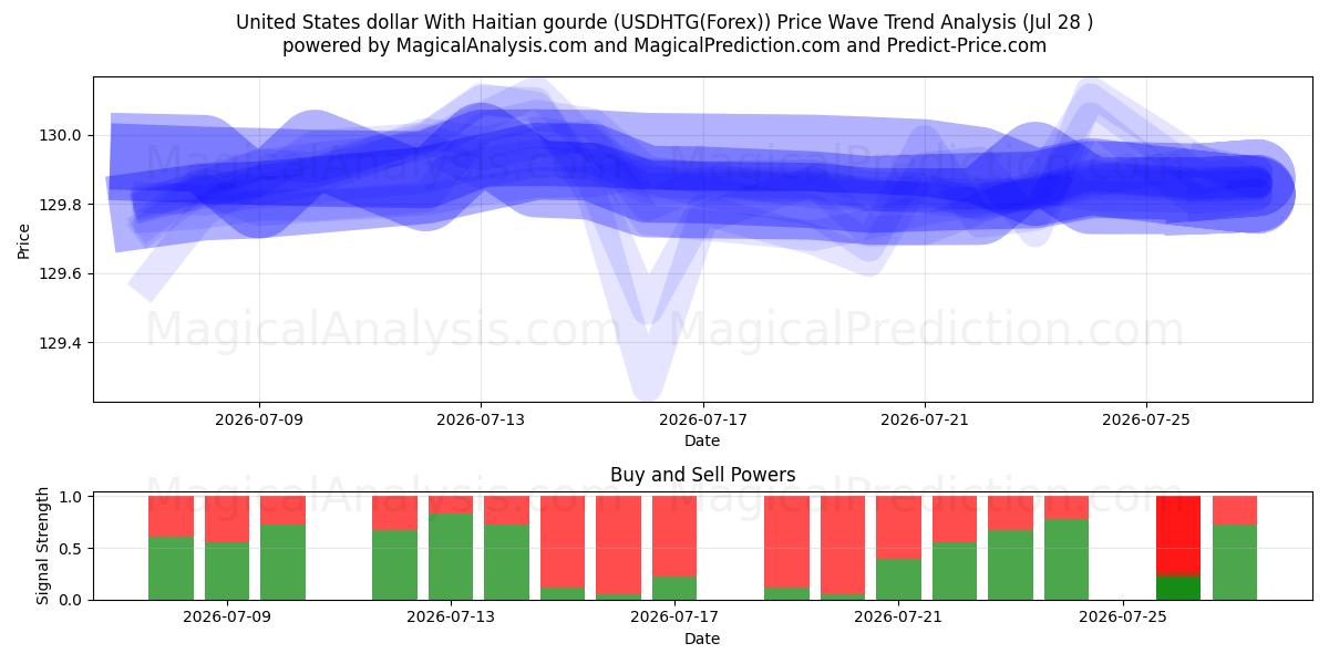  美元 海地古德 (USDHTG(Forex)) Support and Resistance area (27 Jul) 