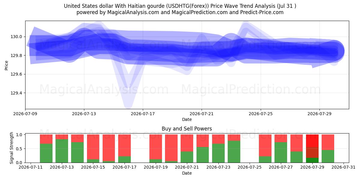  米ドルとハイチグールド (USDHTG(Forex)) Support and Resistance area (30 Jul) 