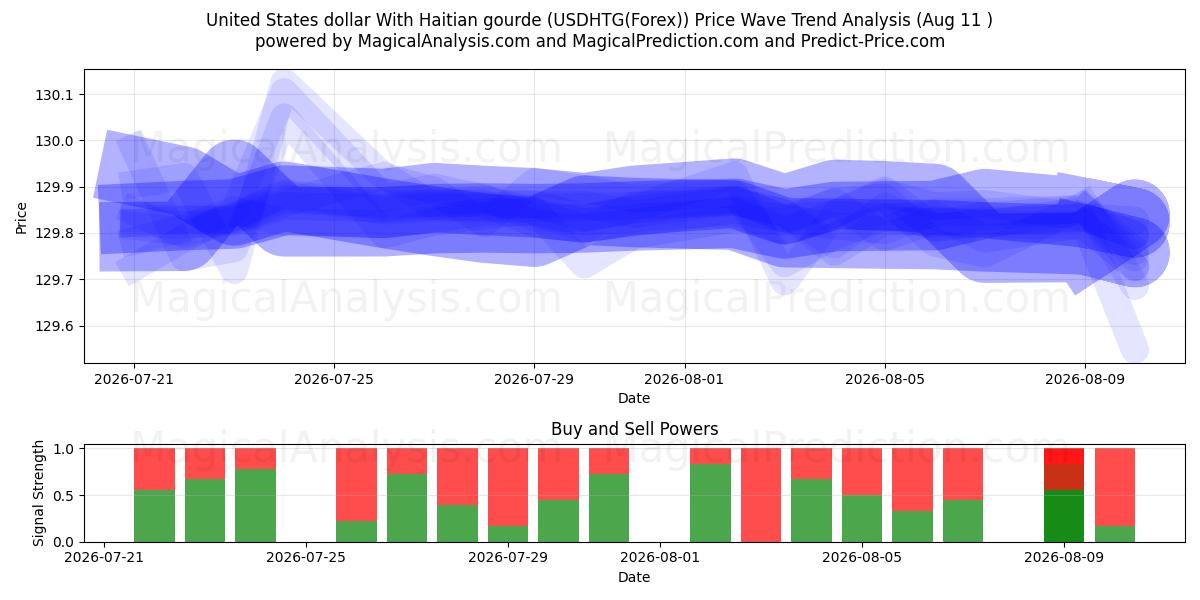 Dólar dos Estados Unidos com gourde haitiano (USDHTG(Forex)) Support and Resistance area (10 Aug) 