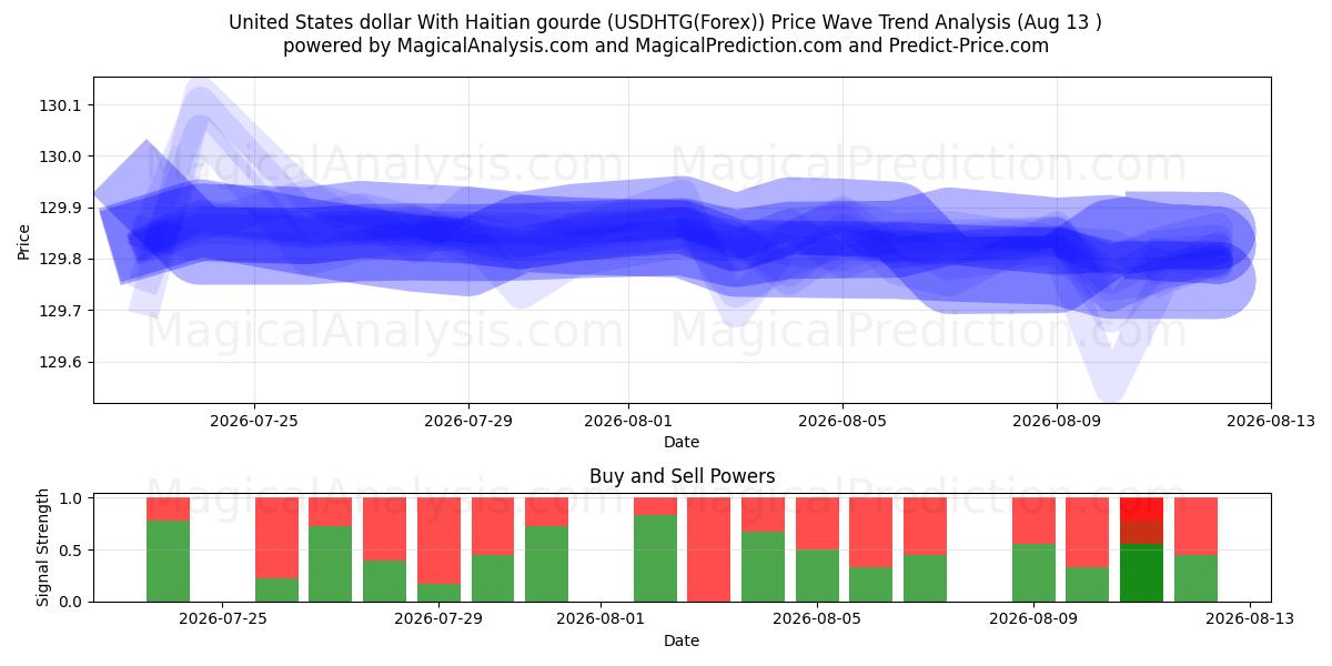  دولار الولايات المتحدة مع الغورد الهايتي (USDHTG(Forex)) Support and Resistance area (12 Aug) 