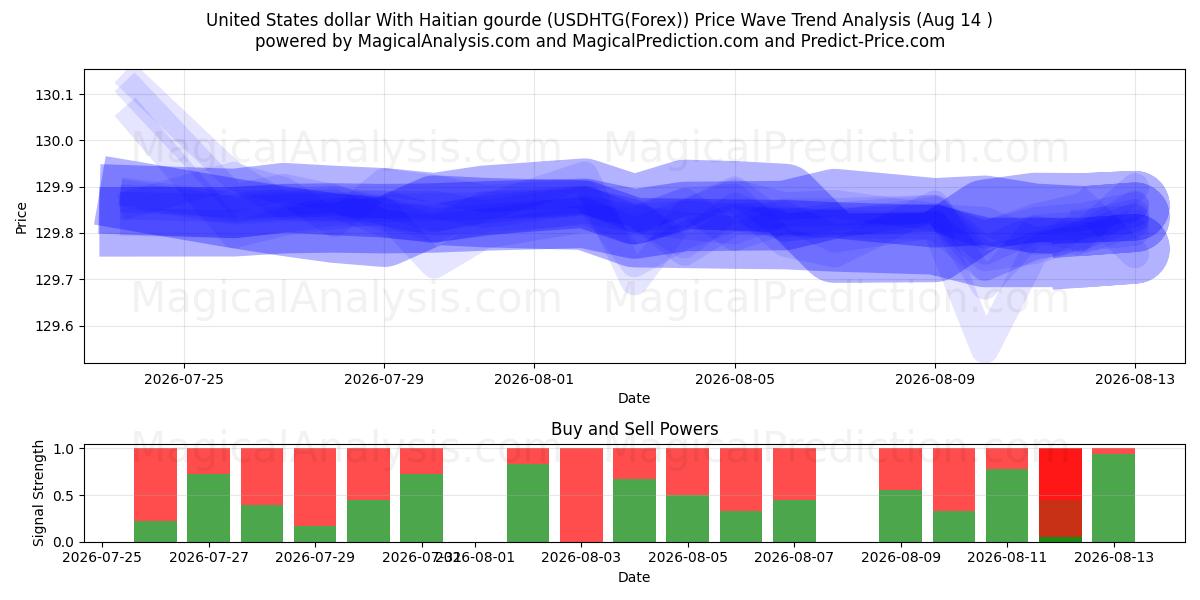  Amerikanske dollar med haitisk gourd (USDHTG(Forex)) Support and Resistance area (13 Aug) 