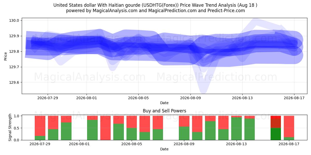  Amerikaanse dollar met Haïtiaanse kalebas (USDHTG(Forex)) Support and Resistance area (17 Aug) 