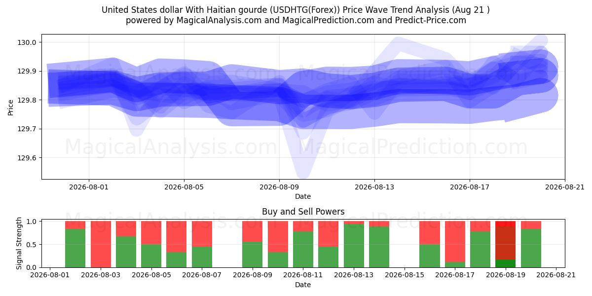  Förenta staternas dollar med haitisk gourde (USDHTG(Forex)) Support and Resistance area (18 Aug) 