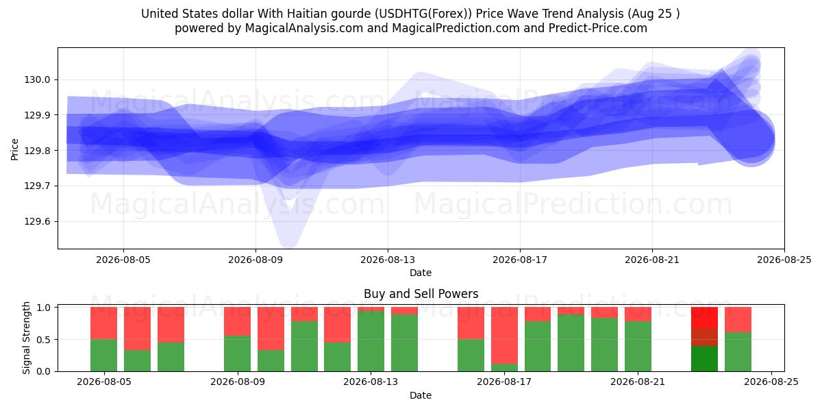  Dollar américain Avec Gourde haïtienne (USDHTG(Forex)) Support and Resistance area (24 Aug) 