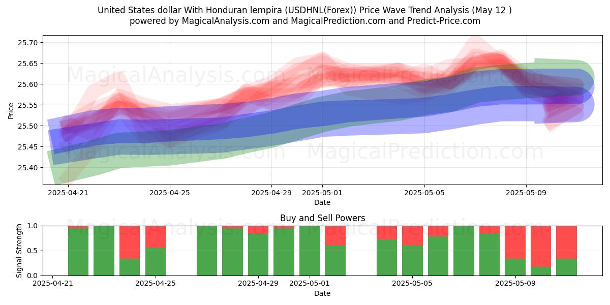 Доллар США и гондурасская лемпира (USDHNL(Forex)) Support and Resistance area (08 May) 