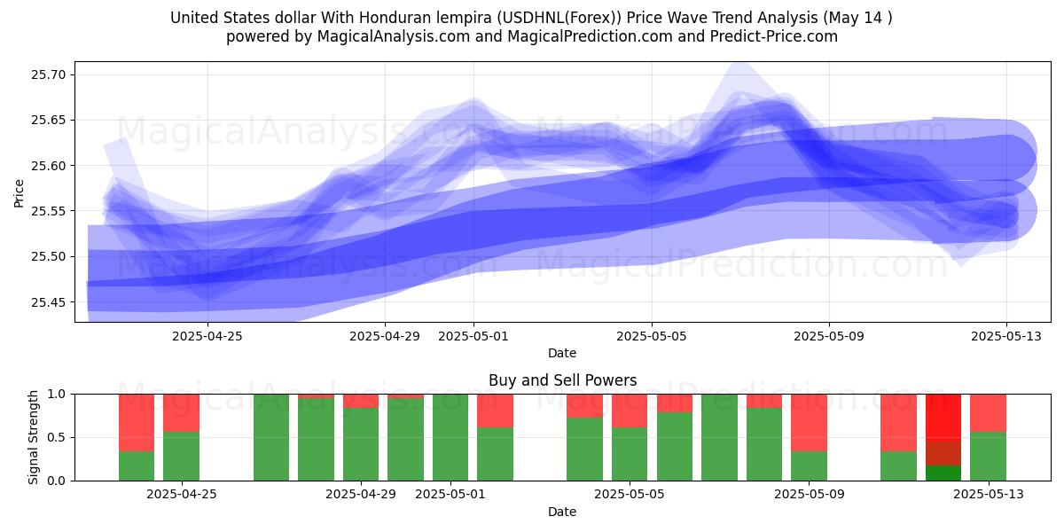  United States dollar With Honduran lempira (USDHNL(Forex)) Support and Resistance area (14 May) 