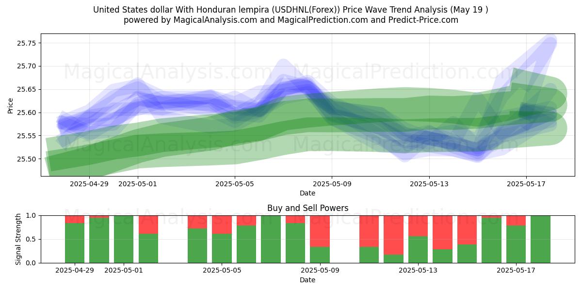  United States dollar With Honduran lempira (USDHNL(Forex)) Support and Resistance area (19 May) 
